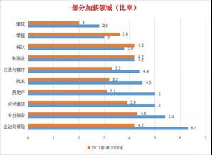 新加坡2018年工资报告,加薪最多的专业是